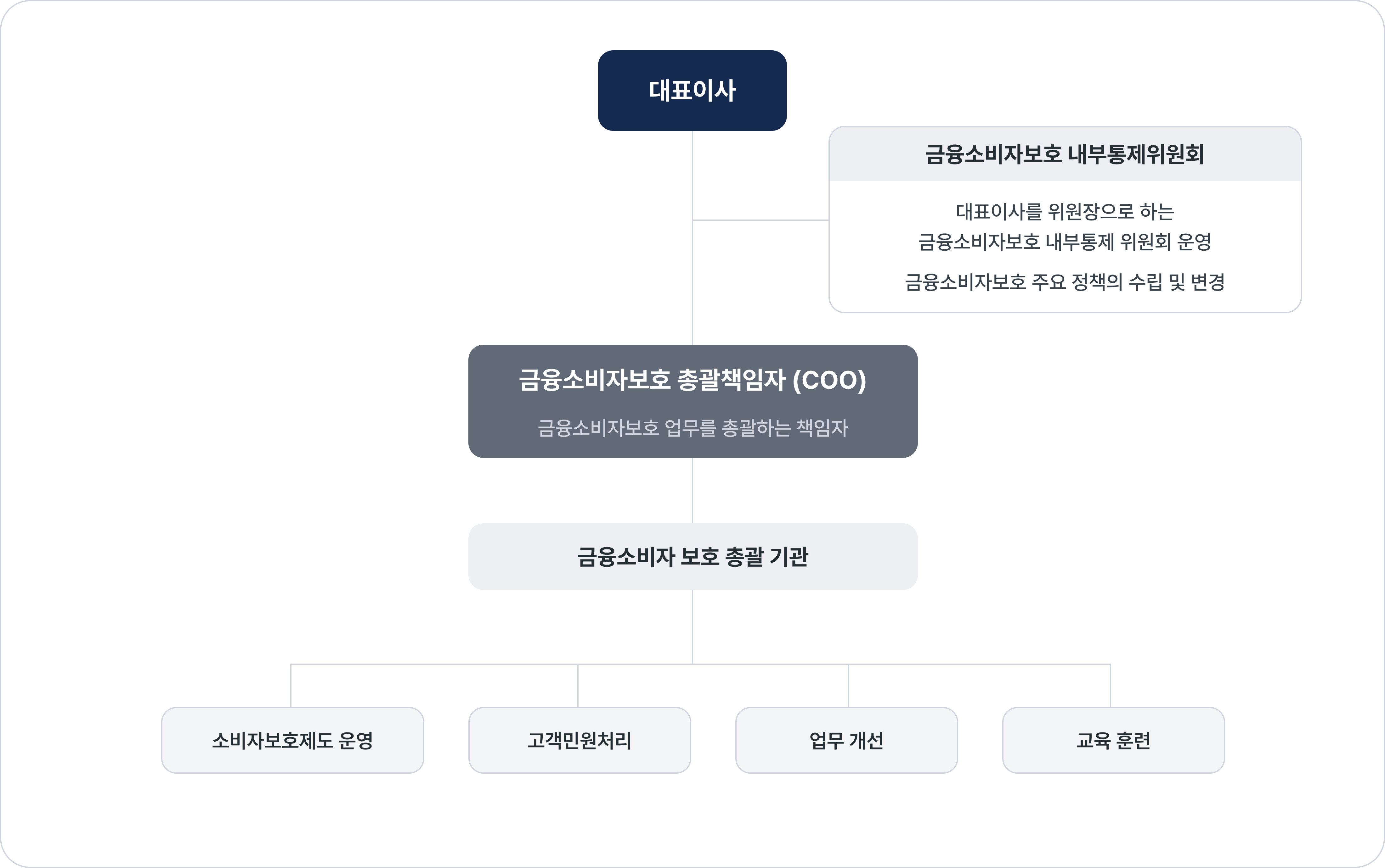 금융소비자보호 체계