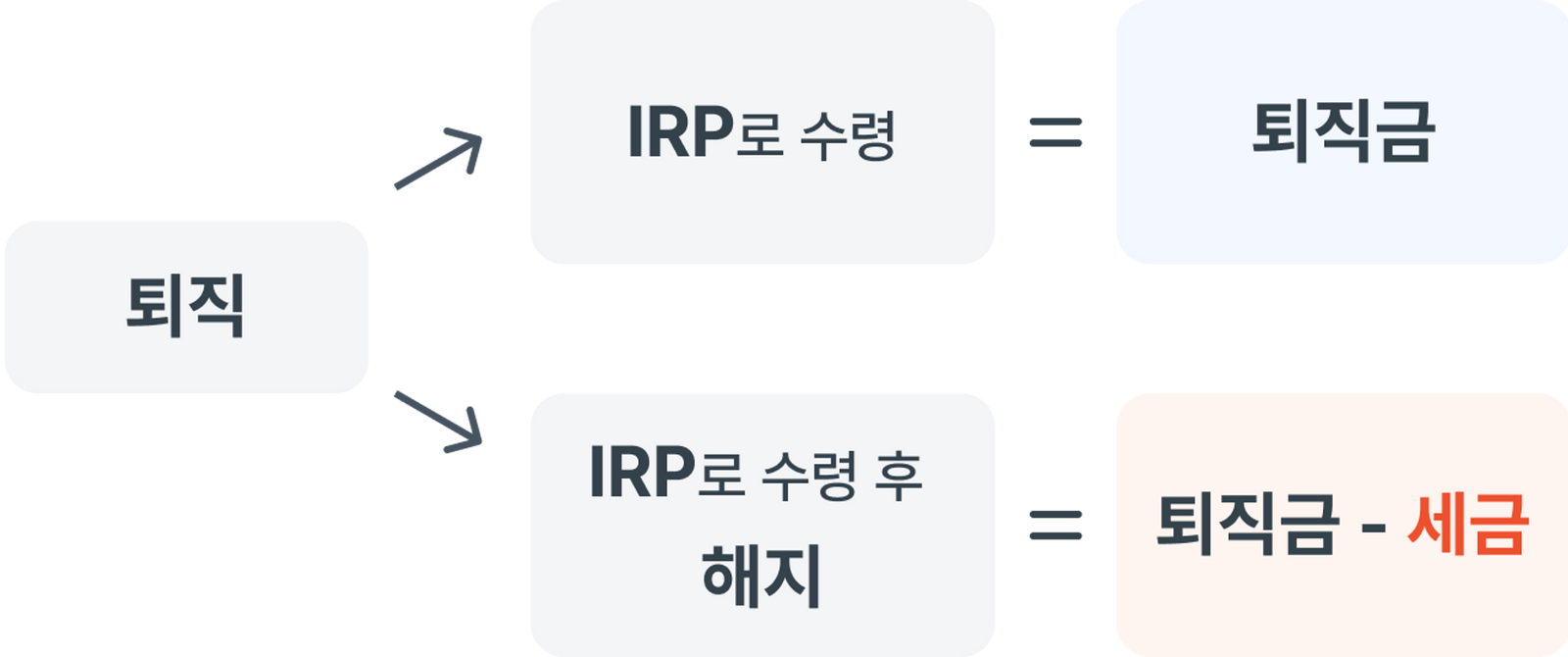 세금 절감과 투자를 동시에! 퇴직금을 IRP 계좌로 받아야 하는 이유